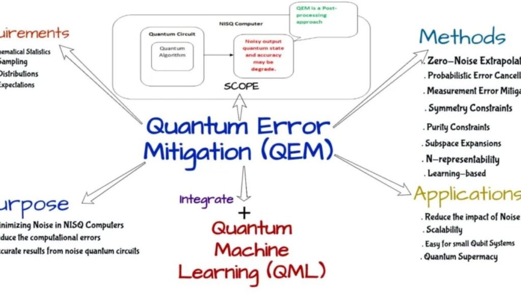 understanding-the-concept-of-s-nisq-quantum-error-correction